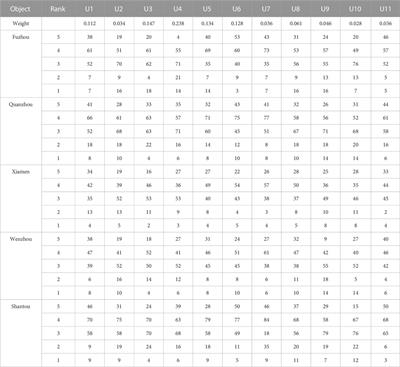Waterfront ecotourism quality evaluation under the water ecological challenge in West Strait, China